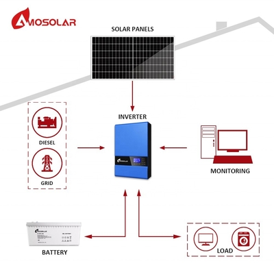 Kit de sistema personalizado de energía solar de 1kw 3kw 5kw para la función de soporte de energía