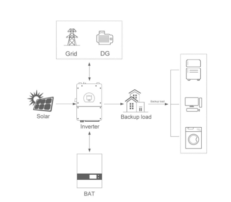 Batería de iones de litio de 1-50KW Amosolar híbrido de red solar para el hogar